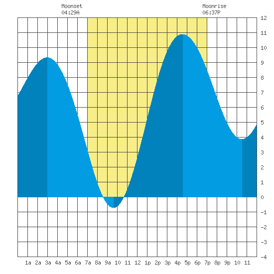 Lofall tide chart for Wednesday, September 27, 2023