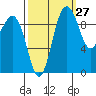Lofall tide chart for Wednesday, September 27, 2023