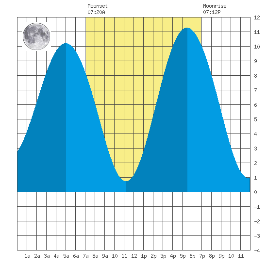 Lofall tide chart for Friday, September 29, 2023