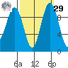 Lofall tide chart for Friday, September 29, 2023