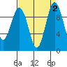 Lofall tide chart for Saturday, September 2, 2023