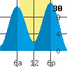 Lofall tide chart for Saturday, September 30, 2023