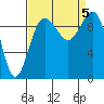 Lofall tide chart for Tuesday, September 5, 2023