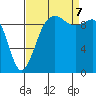 Lofall tide chart for Thursday, September 7, 2023