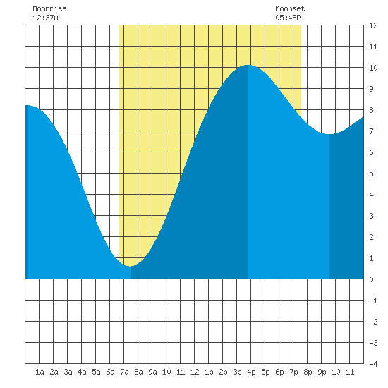 Lofall tide chart for Saturday, September 9, 2023