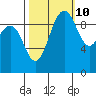 Lofall tide chart for Tuesday, October 10, 2023
