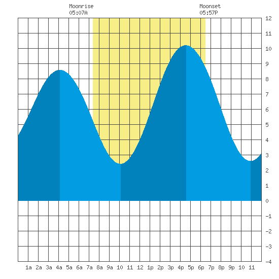 Lofall tide chart for Thursday, October 12, 2023