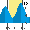 Lofall tide chart for Thursday, October 12, 2023