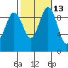 Lofall tide chart for Friday, October 13, 2023