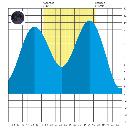 Lofall tide chart for Saturday, October 14, 2023