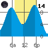 Lofall tide chart for Saturday, October 14, 2023