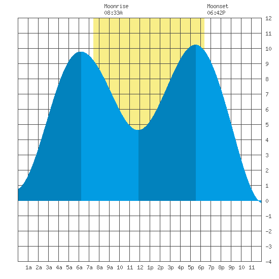 Lofall tide chart for Sunday, October 15, 2023