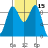 Lofall tide chart for Sunday, October 15, 2023
