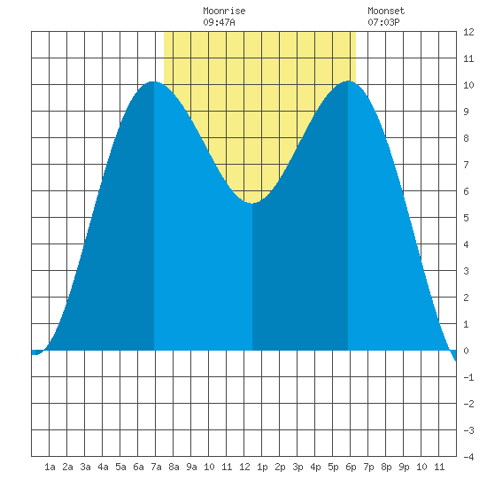 Lofall tide chart for Monday, October 16, 2023