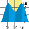 Lofall tide chart for Monday, October 16, 2023