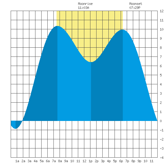 Lofall tide chart for Tuesday, October 17, 2023