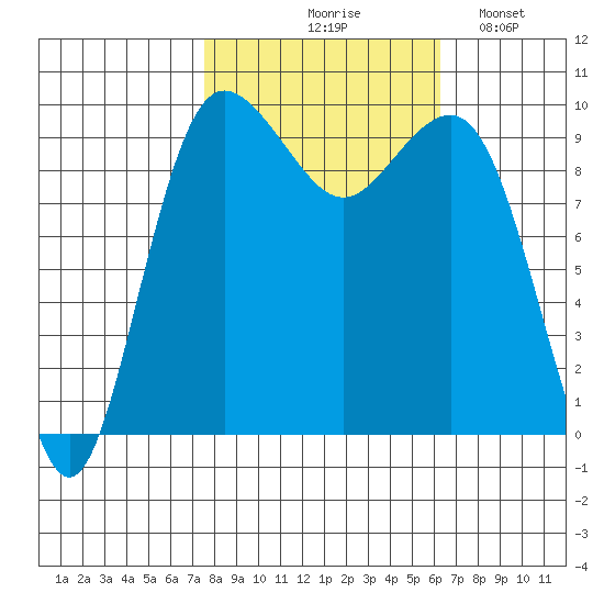 Lofall tide chart for Wednesday, October 18, 2023