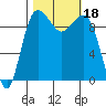 Lofall tide chart for Wednesday, October 18, 2023
