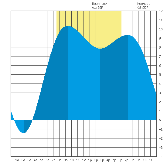 Lofall tide chart for Thursday, October 19, 2023