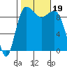 Lofall tide chart for Thursday, October 19, 2023