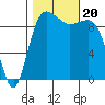 Lofall tide chart for Friday, October 20, 2023