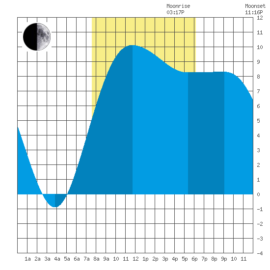 Lofall tide chart for Saturday, October 21, 2023