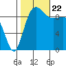 Lofall tide chart for Sunday, October 22, 2023