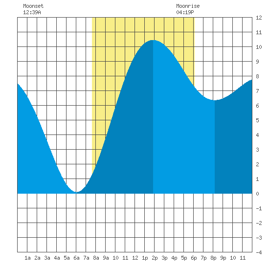 Lofall tide chart for Monday, October 23, 2023