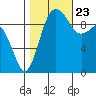 Lofall tide chart for Monday, October 23, 2023