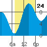 Lofall tide chart for Tuesday, October 24, 2023