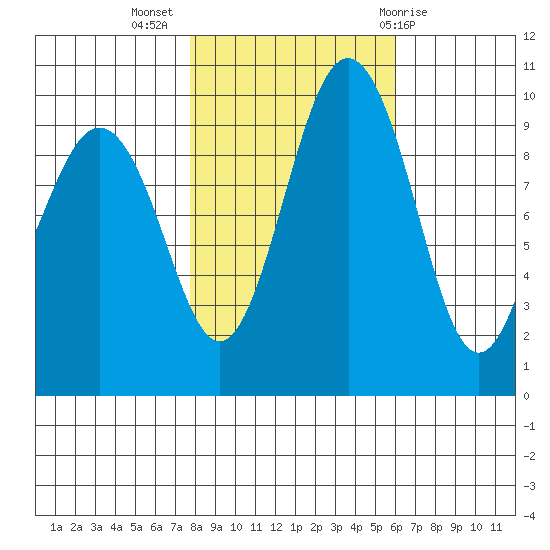 Lofall tide chart for Thursday, October 26, 2023