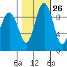 Lofall tide chart for Thursday, October 26, 2023