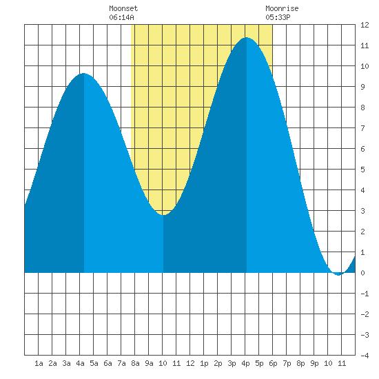 Lofall tide chart for Friday, October 27, 2023
