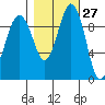 Lofall tide chart for Friday, October 27, 2023