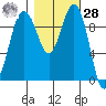 Lofall tide chart for Saturday, October 28, 2023