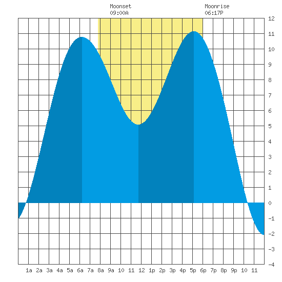 Lofall tide chart for Sunday, October 29, 2023