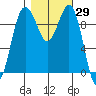 Lofall tide chart for Sunday, October 29, 2023