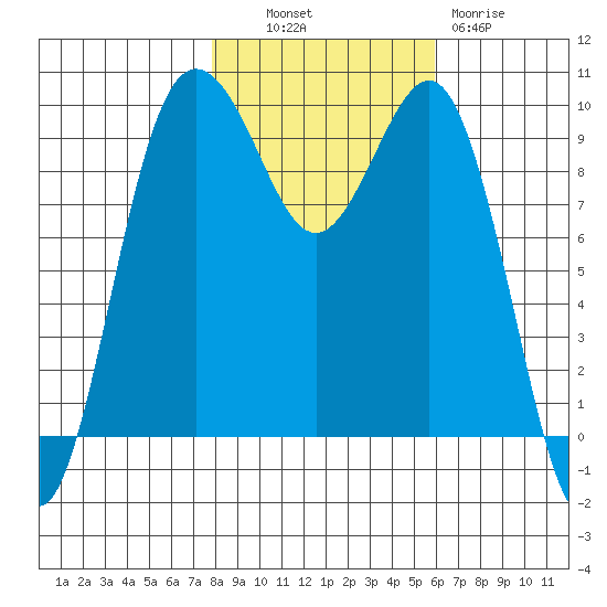 Lofall tide chart for Monday, October 30, 2023