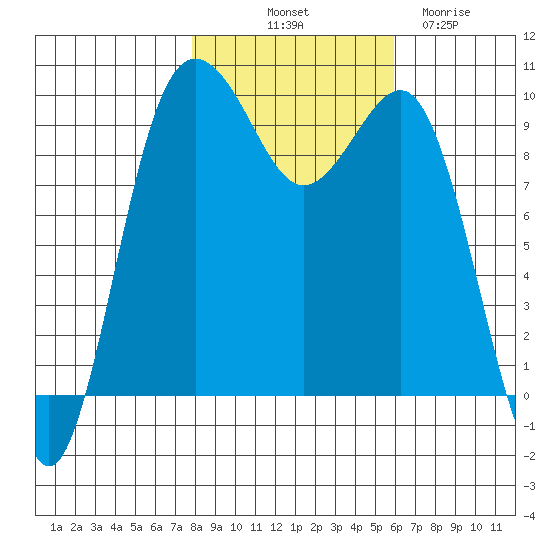 Lofall tide chart for Tuesday, October 31, 2023