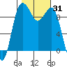 Lofall tide chart for Tuesday, October 31, 2023