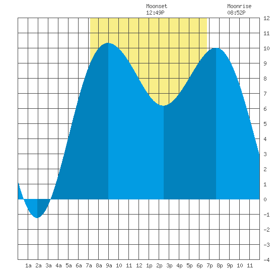 Lofall tide chart for Tuesday, October 3, 2023