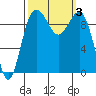 Lofall tide chart for Tuesday, October 3, 2023