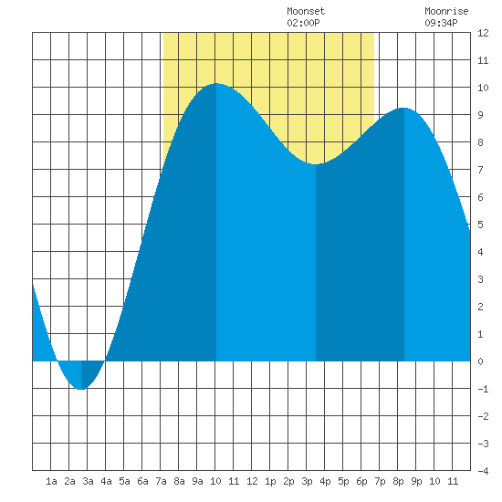 Lofall tide chart for Wednesday, October 4, 2023