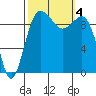 Lofall tide chart for Wednesday, October 4, 2023