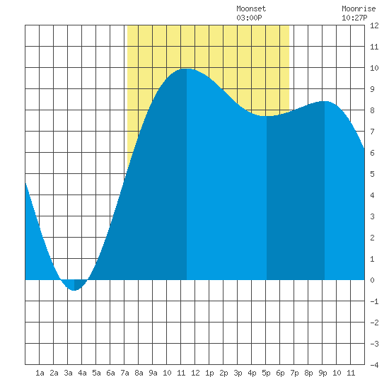 Lofall tide chart for Thursday, October 5, 2023