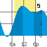 Lofall tide chart for Thursday, October 5, 2023