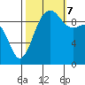 Lofall tide chart for Saturday, October 7, 2023