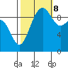 Lofall tide chart for Sunday, October 8, 2023