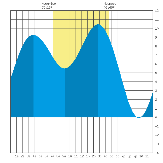 Lofall tide chart for Saturday, November 11, 2023