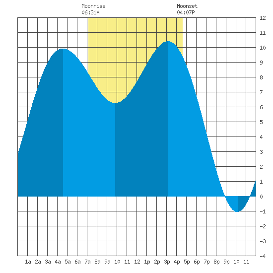 Lofall tide chart for Sunday, November 12, 2023